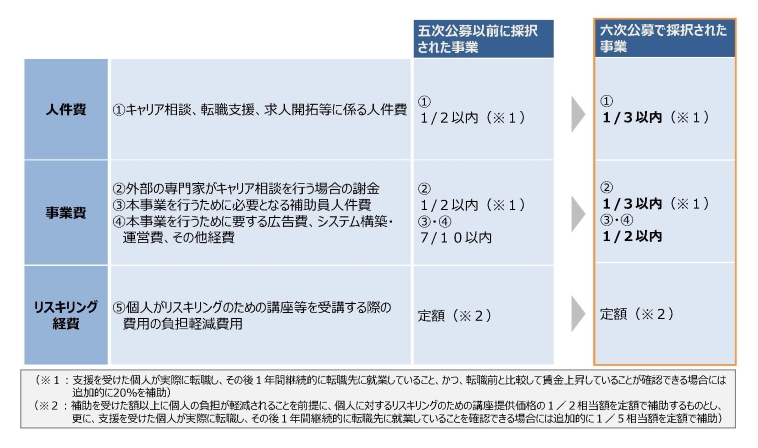 六次公募　補助率変更案内