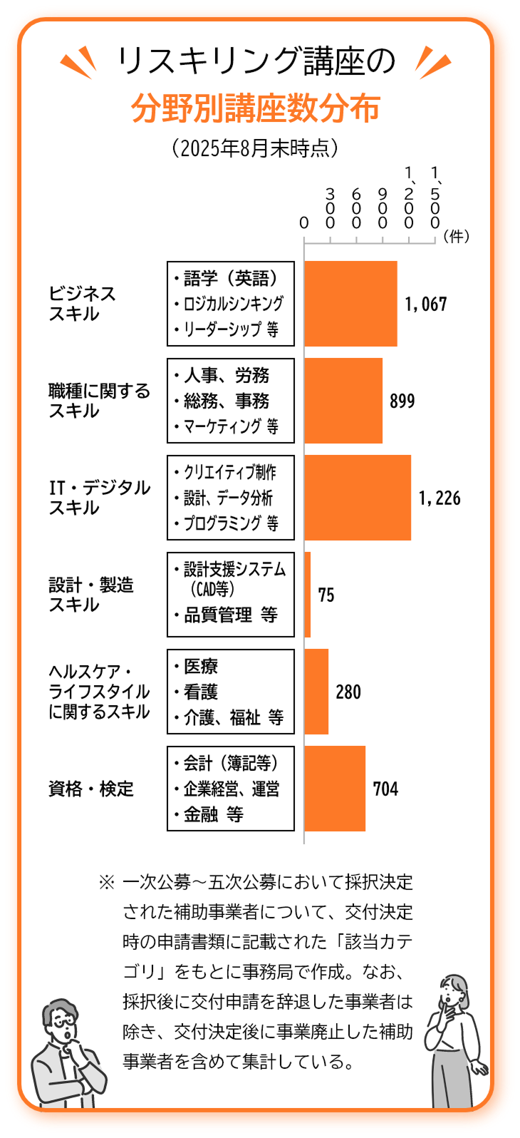 リスキリング講座の分野別講座数分布（25年8月末時点）