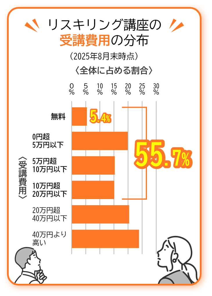 リスキリング講座の受講費用の分布（25年4月時点）