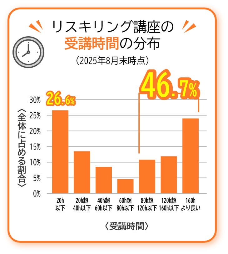 リスキリング講座の受講時間の分布（25年4月時点）