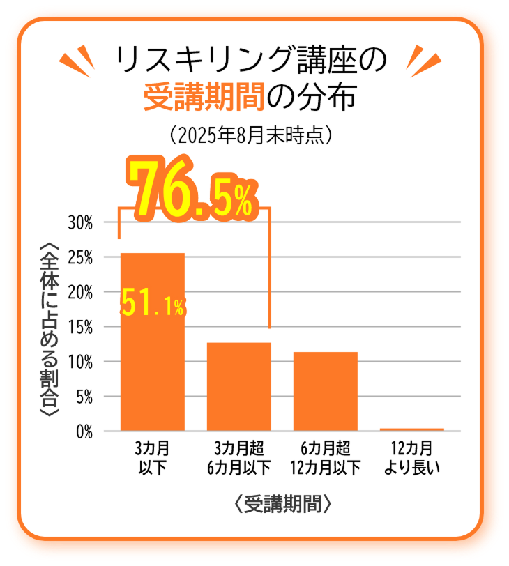 リスキリング講座の受講期間の分布（25年4月時点）