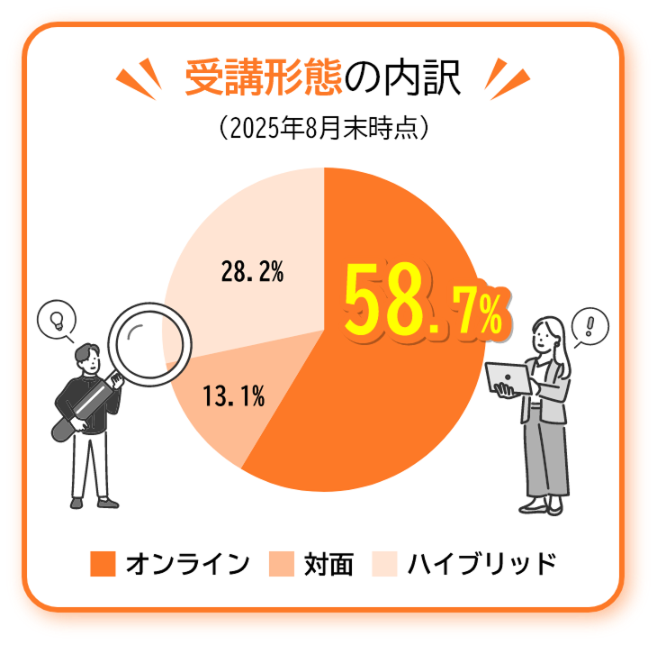 受講形式の内訳（25年4月時点）