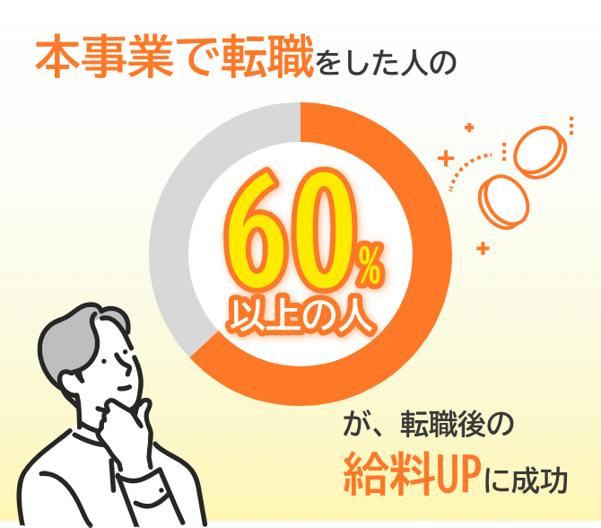 本事業で転職に成功した人の60%以上の人が、転職前と比べて給与UP