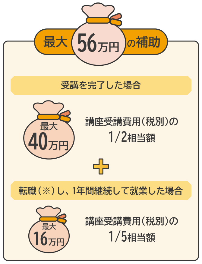 最大56万円の補助